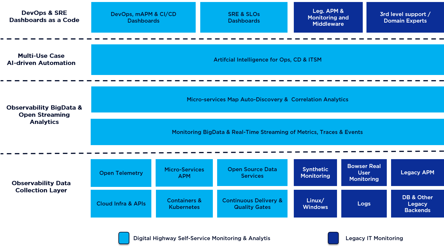 Open Observability-based Instrumentation & AI-able Streaming Architecture Blueprint (OOBASA)