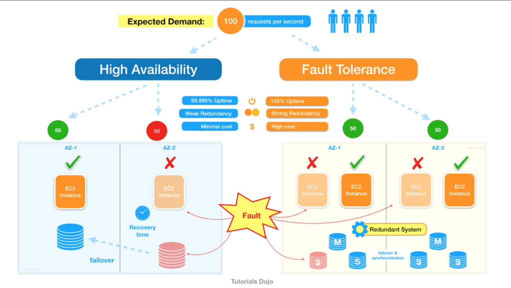 High availability versus Fault Tolerance systems