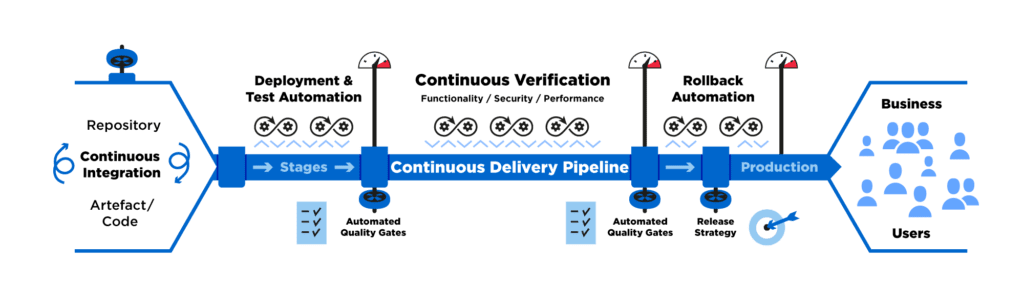 Continuous Delivery Pipeline